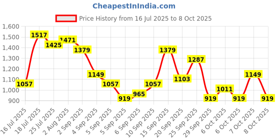 myntra.com Mast & Harbour Textured Structured Shoulder Bag mast & harbour Price History Graph from 16 Jul 2025 to 8 Oct 2025