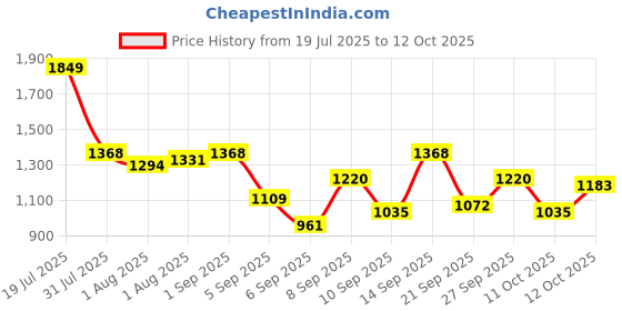 myntra.com Mast & Harbour Textured Structured Shoulder Bag mast & harbour Price History Graph from 19 Jul 2025 to 11 Oct 2025