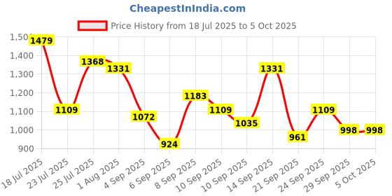 myntra.com Mast & Harbour Textured Structured Shoulder Bag mast & harbour Price History Graph from 18 Jul 2025 to 4 Oct 2025
