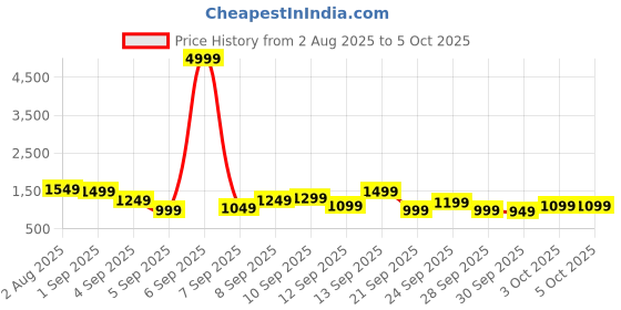 myntra.com Mast & Harbour Textured Structured Shoulder Bag mast & harbour Price History Graph from 2 Aug 2025 to 4 Oct 2025