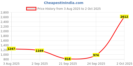 myntra.com Mast & Harbour Textured Structured Shoulder Bag mast & harbour Price History Graph from 3 Aug 2025 to 2 Oct 2025