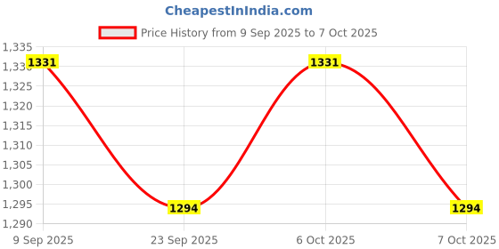myntra.com Mast & Harbour Textured Structured Shoulder Bag mast & harbour Price History Graph from 9 Sep 2025 to 7 Oct 2025