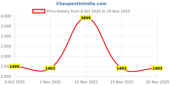 myntra.com Mast & Harbour Textured Structured Shoulder Bag mast & harbour Price History Graph from 9 Oct 2025 to 20 Nov 2025