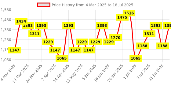 myntra.com Mast & Harbour Textured Structured Shoulder Bag With Buckle mast & harbour Price History Graph from 4 Mar 2025 to 11 Jul 2025