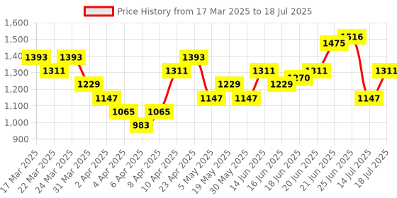 myntra.com Mast & Harbour Textured Structured Shoulder Bag With Buckle mast & harbour Price History Graph from 17 Mar 2025 to 14 Jul 2025