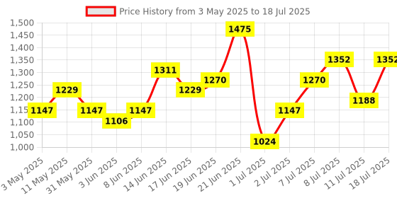 myntra.com Mast & Harbour Textured Structured Shoulder Bag With Buckle mast & harbour Price History Graph from 3 May 2025 to 11 Jul 2025
