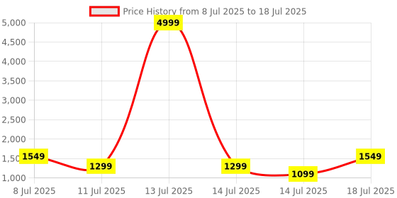 myntra.com Mast & Harbour Textured Structured Shoulder Bag With Pouch mast & harbour Price History Graph from 8 Jul 2025 to 14 Jul 2025