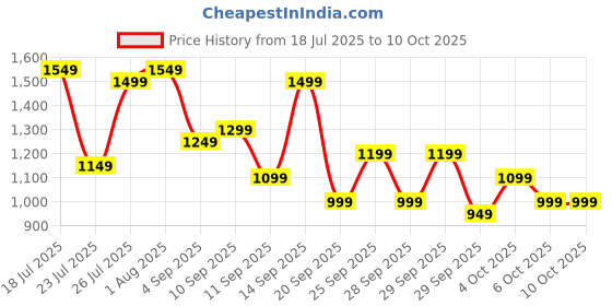 myntra.com Mast & Harbour Textured Structured Shoulder Bag With Pouch mast & harbour Price History Graph from 18 Jul 2025 to 8 Oct 2025