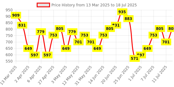 myntra.com Mast & Harbour Textured Structured Shoulder Bag with Quilted mast & harbour Price History Graph from 13 Mar 2025 to 11 Jul 2025