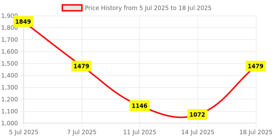 myntra.com Mast & Harbour Textured Structured Shoulder Bag With Scarf mast & harbour Price History Graph from 5 Jul 2025 to 14 Jul 2025