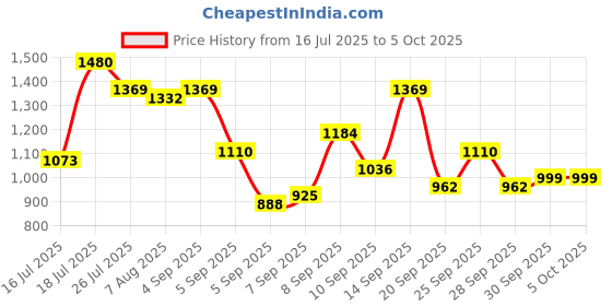 myntra.com Mast & Harbour Textured Structured Shoulder Bag With Scarf mast & harbour Price History Graph from 16 Jul 2025 to 4 Oct 2025