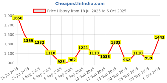myntra.com Mast & Harbour Textured Structured Shoulder Bag With Scarf mast & harbour Price History Graph from 18 Jul 2025 to 5 Oct 2025