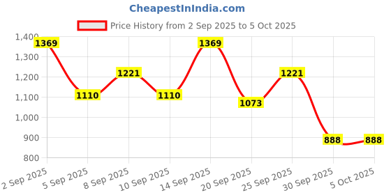 myntra.com Mast & Harbour Textured Structured Shoulder Bag With Scarf mast & harbour Price History Graph from 2 Sep 2025 to 4 Oct 2025