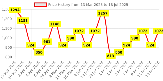 myntra.com Mast & Harbour Textured Structured Shoulder Bag with Tasselled mast & harbour Price History Graph from 13 Mar 2025 to 11 Jul 2025