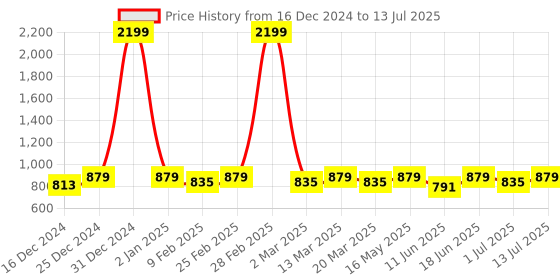 myntra.com Mast & Harbour Textured Structured Sling Bag mast & harbour Price History Graph from 16 Dec 2024 to 13 Jul 2025