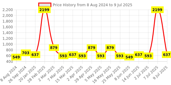 myntra.com Mast & Harbour Textured Structured Sling Bag mast & harbour Price History Graph from 8 Aug 2024 to 9 Jul 2025