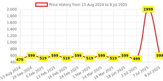 myntra.com Mast & Harbour Textured Structured Sling Bag mast & harbour Price History Graph from 13 Aug 2024 to 8 Jul 2025