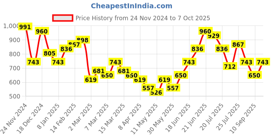 myntra.com Mast & Harbour Textured Structured Sling Bag mast & harbour Price History Graph from 24 Nov 2024 to 7 Oct 2025