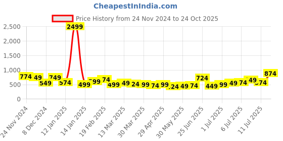 myntra.com Mast & Harbour Textured Structured Sling Bag mast & harbour Price History Graph from 24 Nov 2024 to 24 Oct 2025