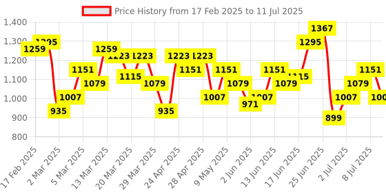 myntra.com Mast & Harbour Textured Structured Sling Bag mast & harbour Price History Graph from 17 Feb 2025 to 11 Jul 2025