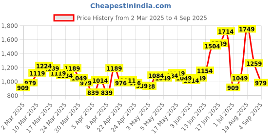 myntra.com Mast & Harbour Textured Structured Sling Bag mast & harbour Price History Graph from 2 Mar 2025 to 4 Sep 2025