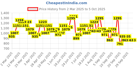 myntra.com Mast & Harbour Textured Structured Sling Bag mast & harbour Price History Graph from 2 Mar 2025 to 4 Oct 2025
