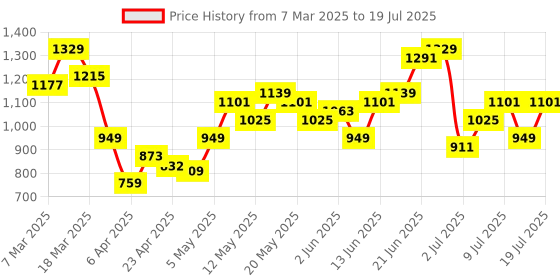 myntra.com Mast & Harbour Textured Structured Sling Bag mast & harbour Price History Graph from 7 Mar 2025 to 12 Jul 2025