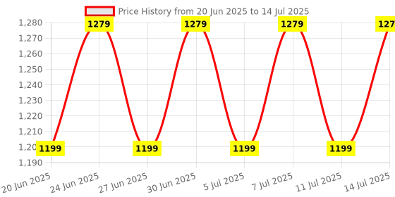 myntra.com Mast & Harbour Textured Structured Tote Bag mast & harbour Price History Graph from 20 Jun 2025 to 14 Jul 2025