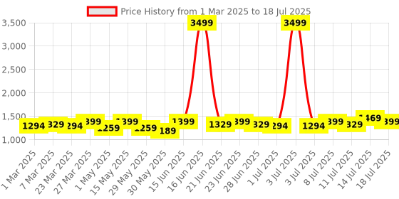 myntra.com Mast & Harbour Textured Structured Tote Bag with Tasselled mast & harbour Price History Graph from 1 Mar 2025 to 14 Jul 2025