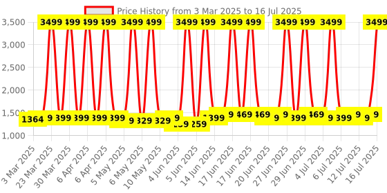 myntra.com Mast & Harbour Textured Structured Tote Bag with Tasselled mast & harbour Price History Graph from 3 Mar 2025 to 14 Jul 2025