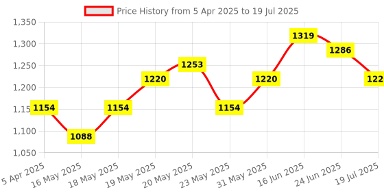 myntra.com Mast & Harbour Textured Structured Tote Bag with Tasselled mast & harbour Price History Graph from 5 Apr 2025 to 24 Jun 2025