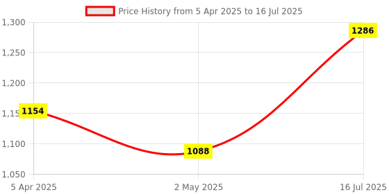 myntra.com Mast & Harbour Textured Structured Tote Bag with Tasselled mast & harbour Price History Graph from 5 Apr 2025 to 16 Jul 2025