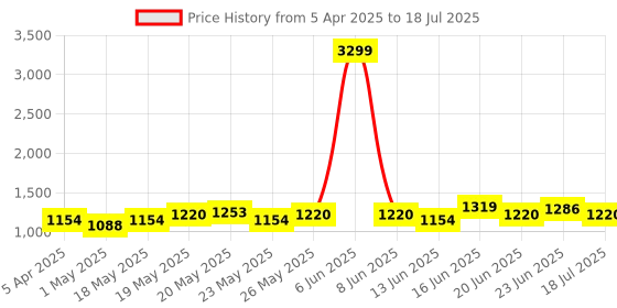 myntra.com Mast & Harbour Textured Structured Tote Bag with Tasselled mast & harbour Price History Graph from 5 Apr 2025 to 23 Jun 2025