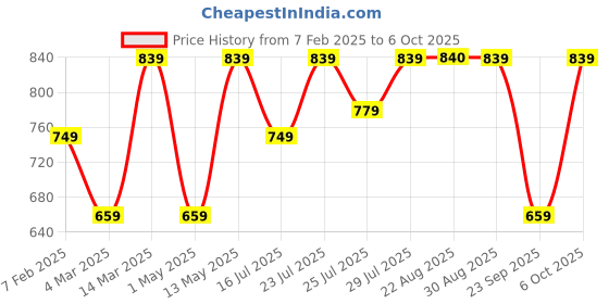 myntra.com Mast & Harbour Textured T Shirt with Trouser Co Ord set mast & harbour Price History Graph from 7 Feb 2025 to 6 Oct 2025