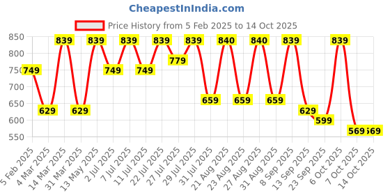 myntra.com Mast & Harbour Textured T Shirt with Trouser Co Ord set mast & harbour Price History Graph from 5 Feb 2025 to 14 Oct 2025