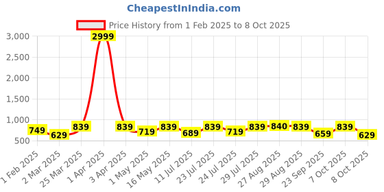 myntra.com Mast & Harbour Textured T Shirt with Trouser Co Ord set mast & harbour Price History Graph from 1 Feb 2025 to 8 Oct 2025