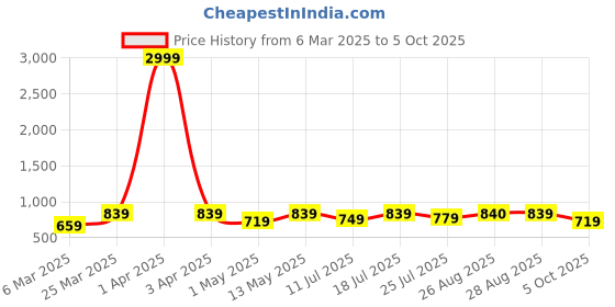 myntra.com Mast & Harbour Textured T Shirt with Trouser Co Ord set mast & harbour Price History Graph from 6 Mar 2025 to 5 Oct 2025