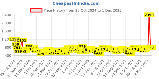 myntra.com Mast & Harbour Textured Tartan Checks Opaque Checked Casual Shirt mast & harbour Price History Graph from 25 Oct 2024 to 30 Nov 2025