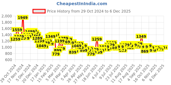 myntra.com Mast & Harbour Textured Tiered Style-Back Fusion Co-Ord mast & harbour Price History Graph from 29 Oct 2024 to 4 Dec 2025