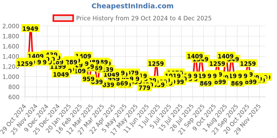 myntra.com Mast & Harbour Textured Tiered Style-Back Fusion Co-Ord mast & harbour Price History Graph from 29 Oct 2024 to 4 Dec 2025