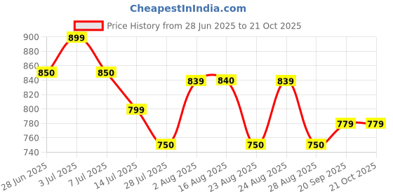 myntra.com Mast & Harbour Textured Tote Bag mast & harbour Price History Graph from 28 Jun 2025 to 21 Oct 2025