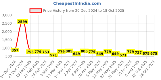 myntra.com Mast & Harbour Textured V-Neck Top & Trouser Co-Ord Set mast & harbour Price History Graph from 20 Dec 2024 to 18 Oct 2025