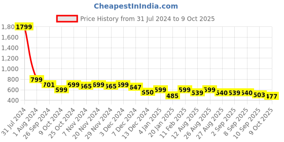 myntra.com Mast & Harbour Textured Wedge Heels mast & harbour Price History Graph from 31 Jul 2024 to 9 Oct 2025