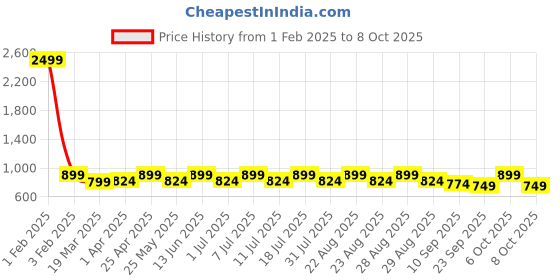 myntra.com Mast & Harbour Textured Wedge Heels Sandals with Bows mast & harbour Price History Graph from 1 Feb 2025 to 8 Oct 2025
