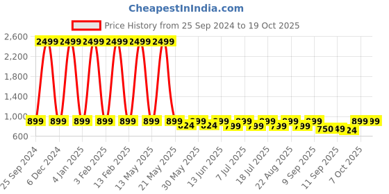 myntra.com Mast & Harbour Textured Wedge Sandals mast & harbour Price History Graph from 25 Sep 2024 to 18 Oct 2025