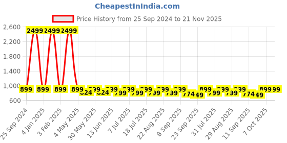 myntra.com Mast & Harbour Textured Wedge Sandals mast & harbour Price History Graph from 25 Sep 2024 to 20 Nov 2025