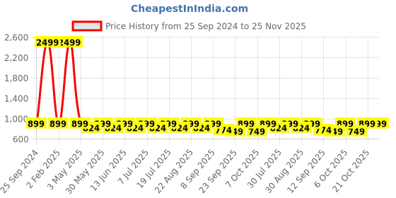 myntra.com Mast & Harbour Textured Wedge Sandals mast & harbour Price History Graph from 25 Sep 2024 to 25 Nov 2025
