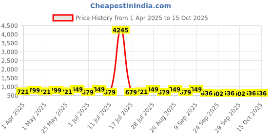 myntra.com Mast & Harbour Textured Wedge Sandals mast & harbour Price History Graph from 1 Apr 2025 to 14 Oct 2025