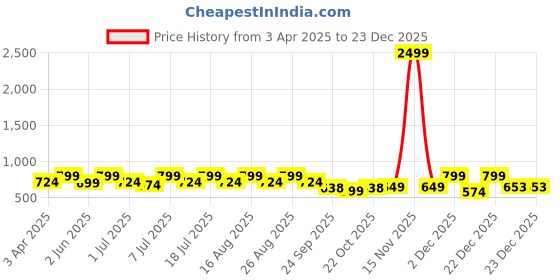 myntra.com mast & harbour The Roadster Lifestyle Co Women Party Mojaris mast & harbour Price History Graph from 3 Apr 2025 to 23 Dec 2025