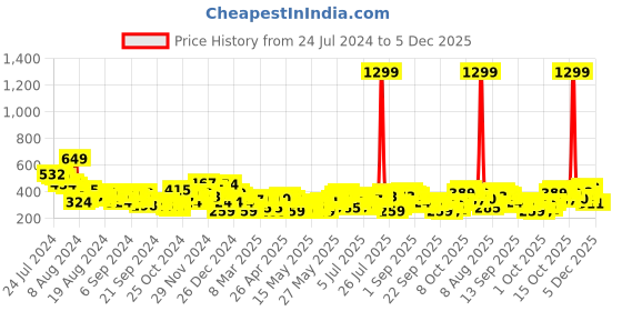 myntra.com Mast & Harbour Tie and Dye Drop-Shoulder Sleeves Oversized Pure Cotton T-shirt mast & harbour Price History Graph from 24 Jul 2024 to 5 Dec 2025